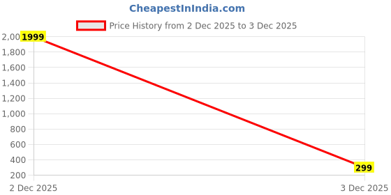 amazon.in Gas Toaster in Black | Non-Stick Gas Sandwich Toaster for Bread, Snacks & Quick Cooking | Heat-Resistant Handle, Durable & Easy to Clean Sandwich Maker (Black) Price History Graph from 2 Dec 2025 to 3 Dec 2025