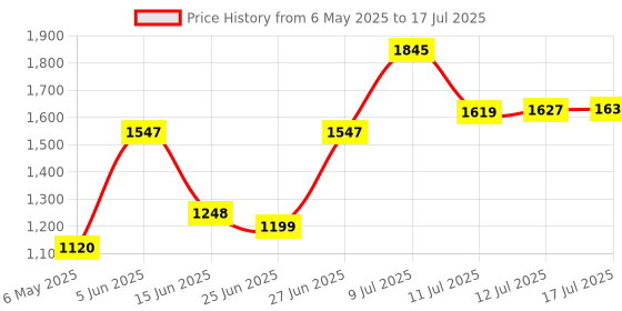 amazon.in Gas-X Extra Strength, 20 Tabs Price History Graph from 6 May 2025 to 17 Jul 2025