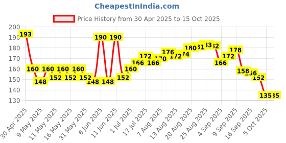 amazon.in Gasex Himalaya ,100 Tablets Improves Digestion Relieves Trapped Gasses Provides Relief From Bloating Price History Graph from 30 Apr 2025 to 15 Oct 2025