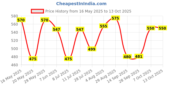 amazon.in Gasex Tab 100 (Pack of 3) Price History Graph from 16 May 2025 to 13 Oct 2025