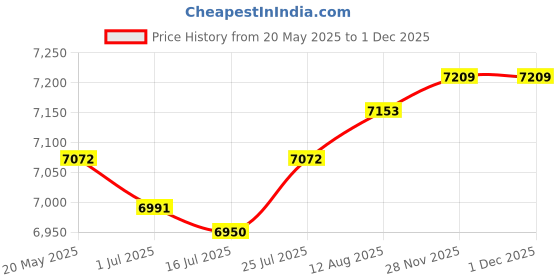 amazon.in GASHER 1PCS Aluminum 6 Way 8 Port Pneumatic Manifold Air Distribution Block Splitter 1/4"PT Output Port 1/2"PT Supply Port Price History Graph from 20 May 2025 to 28 Nov 2025