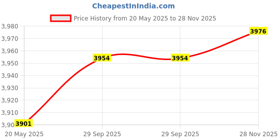 amazon.in GASHER 2PCS Aluminum 2 Way 5 Port Pneumatic Manifold Air Distribution Block Splitter 1/4"PT Output Port 1/2"PT Supply Port Price History Graph from 20 May 2025 to 28 Nov 2025
