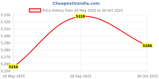 amazon.in GASHER 4PCS Aluminum 3 Way 6 Port Pneumatic Manifold Air Distribution Block Splitter 1/4"PT Output Port 1/2"PT Supply Port Price History Graph from 20 May 2025 to 30 Oct 2025