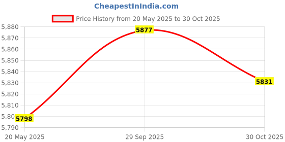 amazon.in GASHER 4PCS Aluminum 4 Way 7 Port Pneumatic Manifold Air Distribution Block Splitter 1/4"PT Output Port 1/2"PT Supply Port Price History Graph from 20 May 2025 to 30 Oct 2025