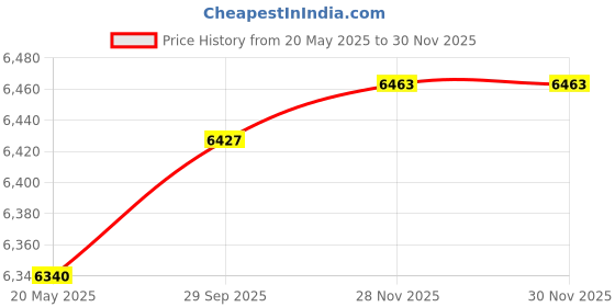 amazon.in GASHER 4PCS Aluminum 5 Way 8 Port Pneumatic Manifold Air Distribution Block Splitter 1/4"PT Output Port 1/2"PT Supply Port Price History Graph from 20 May 2025 to 28 Nov 2025