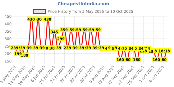 amazon.in GASIOROWSKI New Upgrade Mini Electric Razor Shavers For Men, Rechargeable Shaver Easy One-Button Use Suitable For Home,Car,Travel Christmas Gifts, Multicolour Price History Graph from 3 May 2025 to 10 Oct 2025