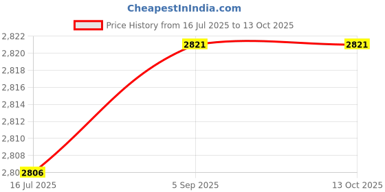 amazon.in Gasket Set for Briggs & Stratton Engine Replaces # 495603 397145 297615 4-5hp Price History Graph from 16 Jul 2025 to 12 Oct 2025