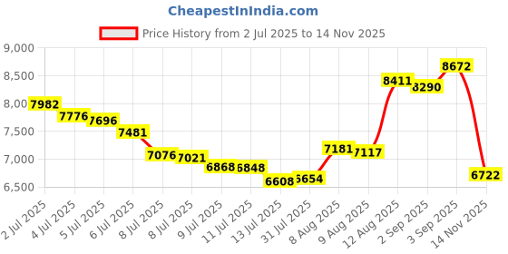 amazon.in GASLIKE Kids Electric Toothbrushes, U Shaped Ultrasonic Toothbrush, Rechargeable Kids Toothbrush w/ Smart Timer, 3 Brush Heads Replacement, 3 Clean Modes, IPX7 Water Resistant for Child 2-8 Price History Graph from 2 Jul 2025 to 14 Nov 2025
