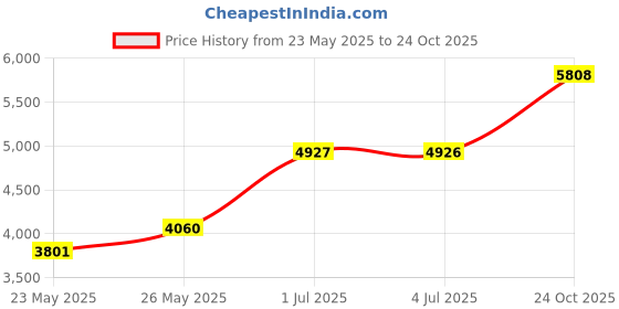 amazon.in GasOne Camping Fuel Blend Isobutane Fuel Canister 100g High Out Price History Graph from 23 May 2025 to 24 Oct 2025