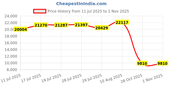 amazon.in GASPRO 15-Pound Fire Glass – 1/2 Inch Reflective Tempered Fireglass with Fireplace Glass and Fire Pit Glass,Clear Reflective Price History Graph from 11 Jul 2025 to 31 Oct 2025