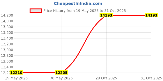 amazon.in GASPRO 20-Pound Fire Glass High Luster, 1/2inch Reflective Tempered Fire Glass in Cosmic Copper Price History Graph from 19 May 2025 to 31 Oct 2025