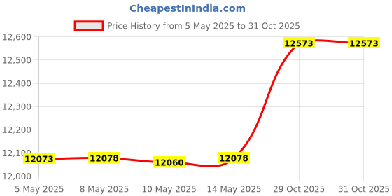 amazon.in GASPRO 20lb Fire Glass Beads - 1/2-Inch Luster Fire Glass for Fireplace Fire Pit, Caribbean Blue Luster (20-Pound) Price History Graph from 5 May 2025 to 31 Oct 2025