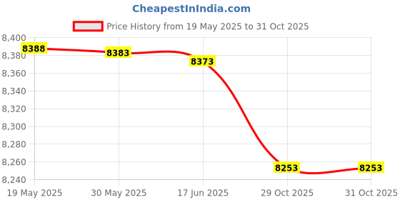 amazon.in GASPRO Fire Glass Beads - 1/2inch Luster Fire Glass, Caribbean Blue Luster 10lb for Fireplace, Fire Pit, Endless Summer Fire Pit Table, Outland Living Fire Pit Table，Bond Canyon Fire Pit Table and mor Price History Graph from 19 May 2025 to 30 Oct 2025