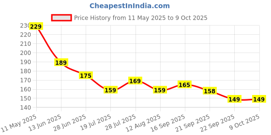 amazon.in Gassy Tummy Roll On for Babies, Natural Relief with Hing, Saunf & Castor, 40ml Price History Graph from 11 May 2025 to 9 Oct 2025