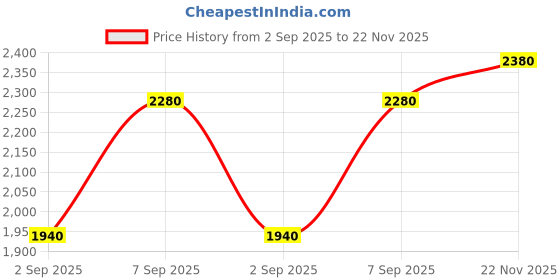 amazon.in Gast AD220 Oil for Rotary Vane Vacuum Pumps, 1 qt. Bottle Price History Graph from 2 Sep 2025 to 22 Nov 2025