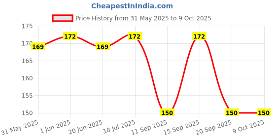 amazon.in Gastro Aid | Relief From Indigestion, Hearthburn & Constipation, 75 Tablets Price History Graph from 31 May 2025 to 9 Oct 2025