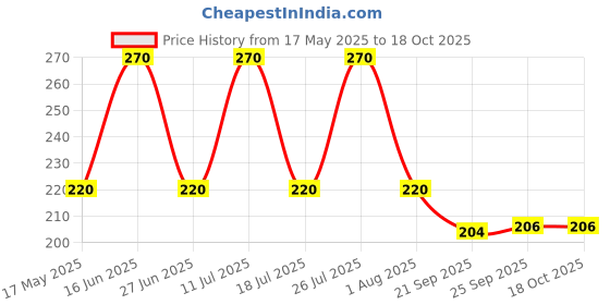 amazon.in Gastro Aid Syrup (450ml) Price History Graph from 17 May 2025 to 18 Oct 2025