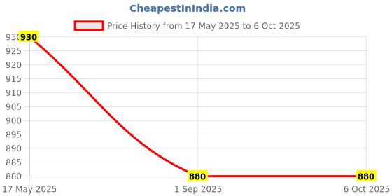 amazon.in Gate 7 Handle bar mirror for Jawa 42/ bobber/jawa classic/yezde roadster/yezde scrambler/New Reborn Classic (Aftermarket Replacement Product, Not OEM), Front gate 7 Price History Graph from 17 May 2025 to 6 Oct 2025