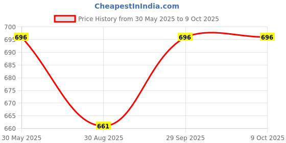 amazon.in GATE Light for Home GATE Pillar Waterproof (Bulb NOT Including). PACKOF 2 Price History Graph from 30 May 2025 to 8 Oct 2025