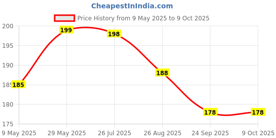 amazon.in Gate Light Stands and Pole With Lamp Socket for Installation (Pack of 2) Price History Graph from 9 May 2025 to 9 Oct 2025
