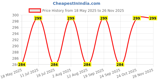 amazon.in generic Gate Light Stands, Black Metal, Edison Screw Base, Pole Mount, Pack of 2 generic Price History Graph from 18 May 2025 to 24 Nov 2025