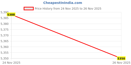 amazon.in Gate Wheel 8" Rubber Gate Caster Heavy Duty Gate Helper Support Wheel Side Mount for Swing Gate Metal Tube Fence Chain Link Gate,Fits 1-5/8" to 2" O.D. Round Tube Gate Frames(1 Pack) Price History Graph from 24 Nov 2025 to 26 Nov 2025