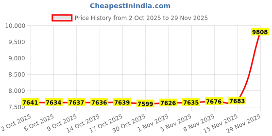 amazon.in Gateron G Pro 3.0 Blue Switches for Mechanical Keyboard,3-Pin 60gf Clicky/Pre-Lubed/Pin-Enhanced Switches(108pcs,Blue) Price History Graph from 2 Oct 2025 to 29 Nov 2025