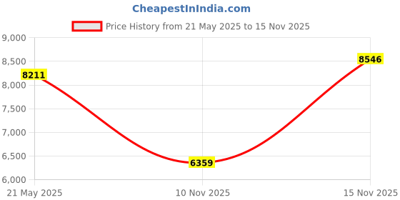 amazon.in Gates 36304 Belt Tensioner Pulley Price History Graph from 21 May 2025 to 15 Nov 2025