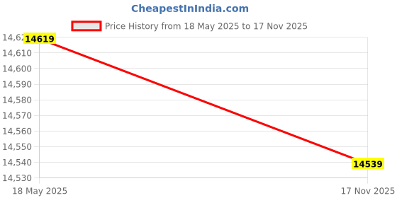 amazon.in Gates 38319 Belt Tensioner Price History Graph from 18 May 2025 to 17 Nov 2025