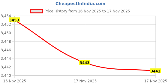amazon.in Gates 91030 Engine Tool Price History Graph from 13 Nov 2025 to 16 Nov 2025
