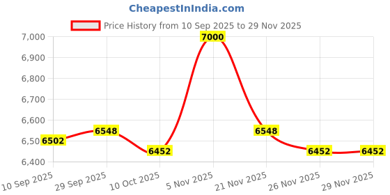 amazon.in Gates Engineered Lubricants - Aladdin DWRP 360 - Rust Preventative Solution - Rust Solution & Protection - 1 Count Price History Graph from 10 Sep 2025 to 28 Nov 2025