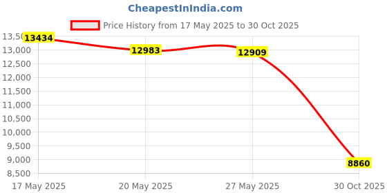amazon.in Gates Micro-V Serpentine Belt compatible with Jeep Liberty 3.7L V6 2002-2006 Price History Graph from 17 May 2025 to 30 Oct 2025
