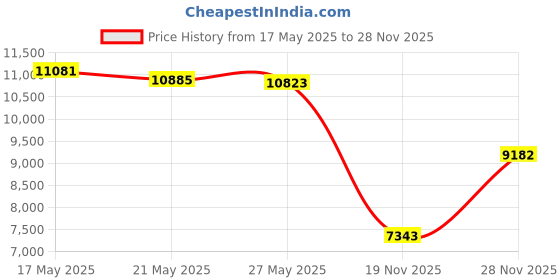 amazon.in Gates Micro-V Serpentine Belt compatible with Jeep TJ 2.5L 4.0L L4 L6 1997-2002 Price History Graph from 17 May 2025 to 28 Nov 2025