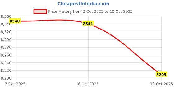 amazon.in Gates Micro-V Serpentine Belt compatible with Ram 1500 5.7L V8 2013-2020 Price History Graph from 3 Oct 2025 to 10 Oct 2025