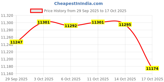 amazon.in Gates Smooth Pulley DriveAlign Drive Belt Idler Pulley compatible with Ford F-350 Super Duty 6.7L V8 2012-2019 Price History Graph from 29 Sep 2025 to 17 Oct 2025