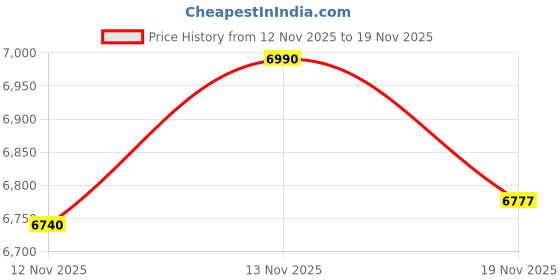 amazon.in Gates T43098 Timing Belt Tensioner Price History Graph from 12 Nov 2025 to 19 Nov 2025