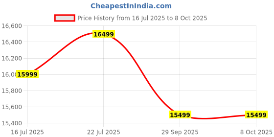 amazon.in GateWay Furniture Contemporary Sheesham Wood Wooden Chest of Drawers - 6 Drawer Storage Solution (Jaxon, Walnut Finish) Price History Graph from 16 Jul 2025 to 8 Oct 2025