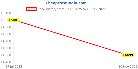 amazon.in GateWay Furniture Rustic 5-Drawer Wooden Chest of Drawers and Dresser with Shelf - Handcrafted from Solid Sheesham Wood (Jackson, Walnut Finish) gateway furniture Price History Graph from 17 Jul 2025 to 10 Nov 2025