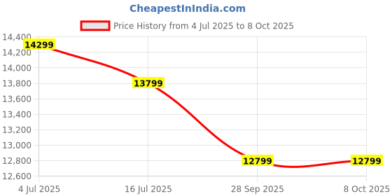 amazon.in GateWay Furniture Sheesham Wood Chest of Drawers - 6 Drawer Storage (Walnut Finish) Price History Graph from 4 Jul 2025 to 8 Oct 2025