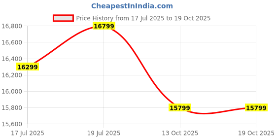amazon.in GateWay Furniture Sheesham Wood Wooden 3-Drawer and 2-Shelf Chest of Drawers Wooden for Living Room Storage (Grace, Walnut Finish) Price History Graph from 17 Jul 2025 to 17 Oct 2025