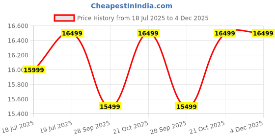 amazon.in GateWay Furniture Sheesham Wood Wooden Chest of Drawers with 6 Spacious Drawers for Living Room Storage (Carter, Honey Finish) gateway furniture Price History Graph from 18 Jul 2025 to 4 Dec 2025