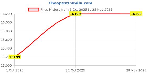 amazon.in GateWay Furniture Solid Sheesham Wood Chest of Drawers for Bedroom and Living Room (Design 6) Price History Graph from 1 Oct 2025 to 27 Nov 2025