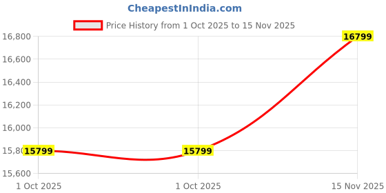 amazon.in GateWay Furniture Solid Sheesham Wood Wooden Chest of Drawers with 3 Drawer & 2 Shelves Storage | Multipurpose Storage Cabinet Rack for Bedroom Home Living Room (Tyce, Walnut Finish) Price History Graph from 1 Oct 2025 to 15 Nov 2025