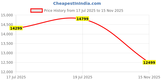amazon.in GateWay Furniture Solid Sheesham Wood Wooden Chest of Drawers with 4-Drawer Storage (Juan, Walnut Finish) Price History Graph from 17 Jul 2025 to 15 Nov 2025