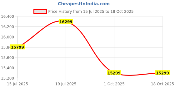 amazon.in GateWay Furniture Solid Sheesham Wood Wooden Chest of Drawers with 5 Drawer Storage for Your Stylish Living Room & Bedroom Storage (Marc, Walnut Finish) Price History Graph from 15 Jul 2025 to 17 Oct 2025