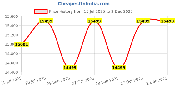 amazon.in GateWay Furniture Solid Sheesham Wood Wooden Chest of Drawers with 5 Drawer Storage | Multipurpose Storage Cabinet Rack for Bedroom Home Living Room (Design 5, Walnut Finish) gateway furniture Price History Graph from 15 Jul 2025 to 2 Dec 2025
