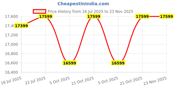 amazon.in GateWay Furniture Solid Sheesham Wood Wooden Chest of Drawers with 7 Drawer Storage - Multipurpose Storage Dresser Cabinet Rack for Bedroom Home Living Room (Carson, Walnut Finish) Price History Graph from 16 Jul 2025 to 23 Nov 2025