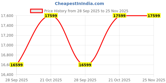 amazon.in GateWay Furniture Solid Sheesham Wood Wooden Chest of Drawers with 7 Drawer Storage | Multipurpose Storage Cabinet Rack for Bedroom Home Living Room (Design 11, Walnut Finish) Price History Graph from 28 Sep 2025 to 25 Nov 2025