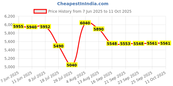 amazon.in GATEXPERT Magnet for Magnetic Limit Switch Sliding Gate Opener,Gate Opener Accessories(2pcs) Price History Graph from 7 Jun 2025 to 11 Oct 2025