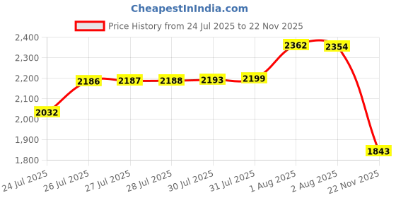 amazon.in GATEXPERT Remote Control for Sliding Gate Opener 4 Buttons Switch with Keychain Battery 433.92MHz Black Mini Remote Control Transmitter (Compatible with All The GATEXPERT 433.92MHz gate openers) Price History Graph from 24 Jul 2025 to 22 Nov 2025